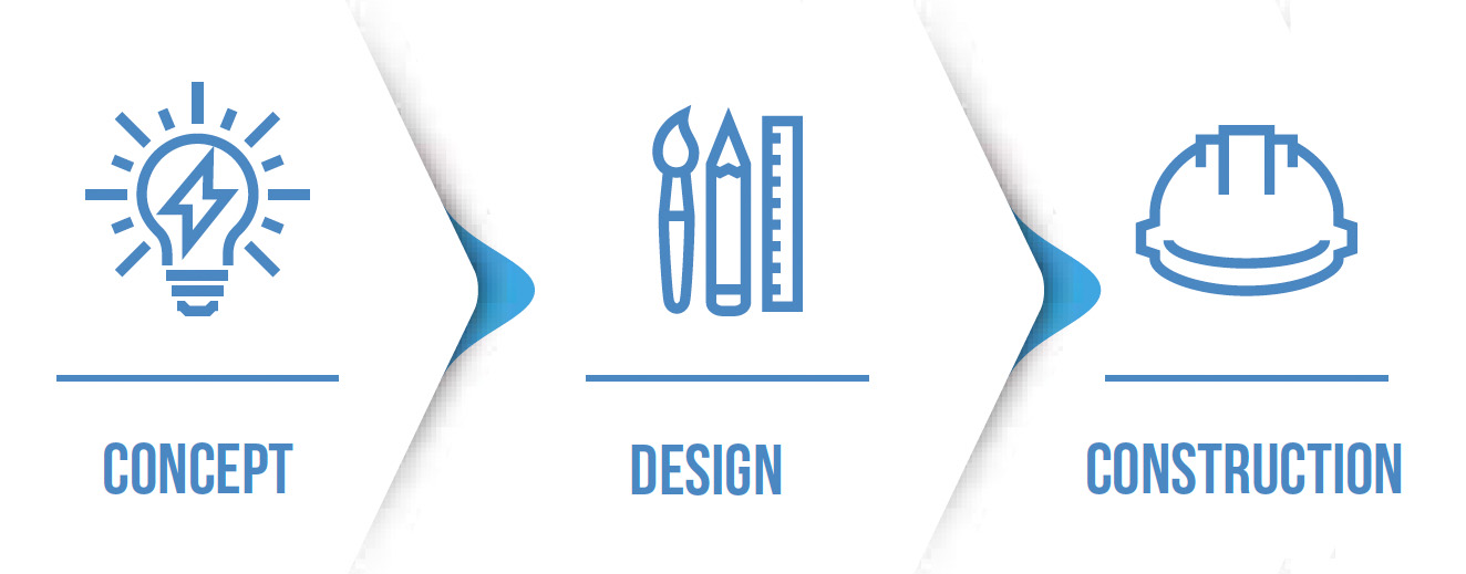 A visual representation of a project lifecycle, displaying the key phases: Concept, Design, and Construction.