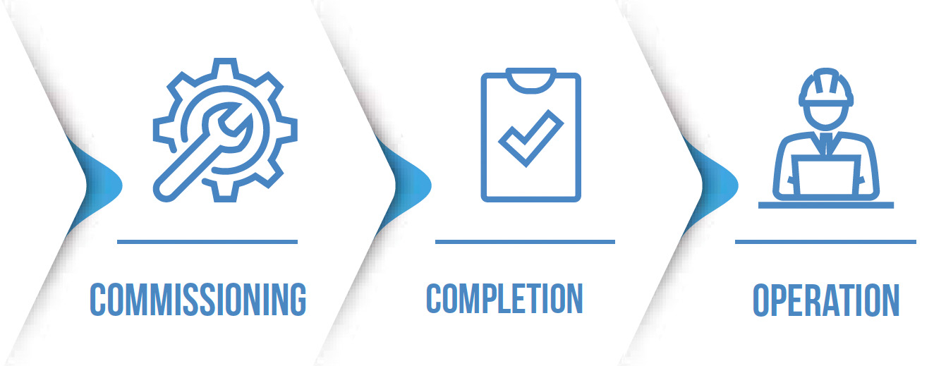 A visual representation of a project lifecycle, displaying the key phases: Commissioning, Completion, and Operations.